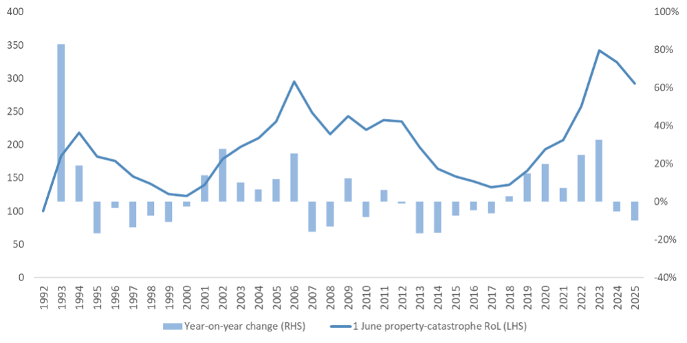 Risk adjusted graph